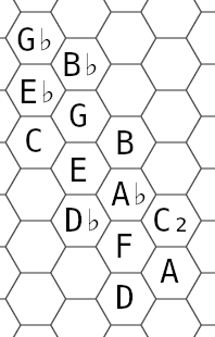 the layout of the twelve notes in the chromatic scale